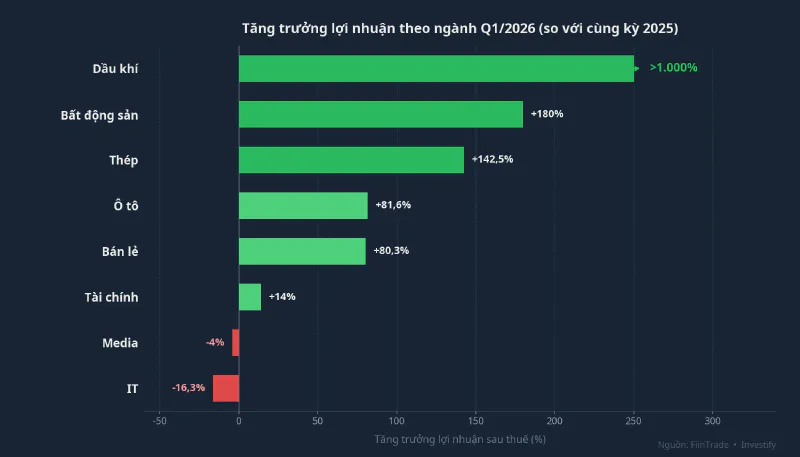Tăng trưởng lợi nhuận sau thuế theo ngành Q1/2026