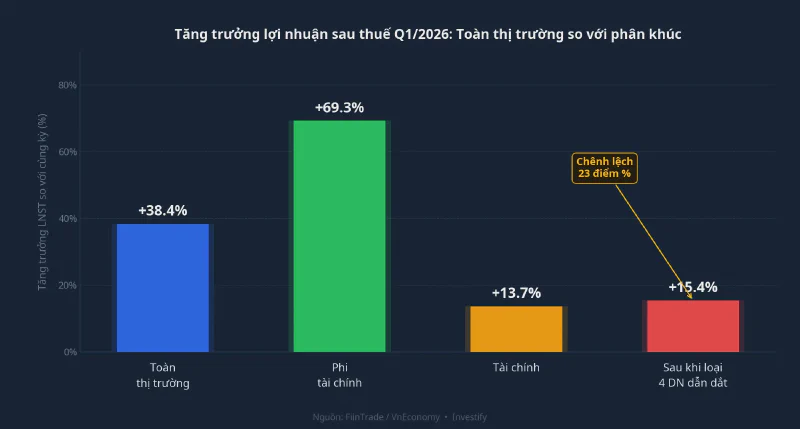 Tăng trưởng LNST Q1/2026: toàn thị trường và các phân khúc so sánh