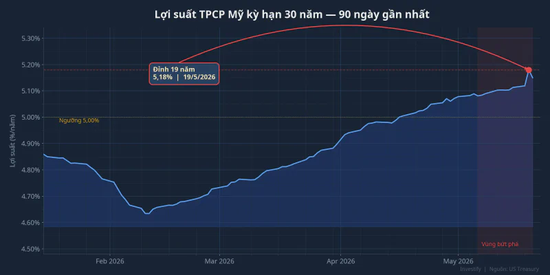 Biểu đồ lợi suất TPCP Mỹ kỳ hạn 30 năm, đỉnh 19 năm 5,18% ngày 19/5/2026