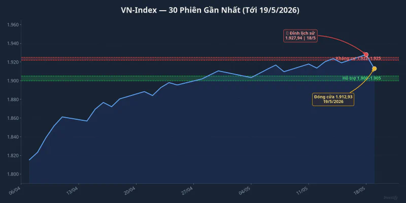 VN-Index 30 phiên gần nhất với vùng hỗ trợ 1.900-1.905 và kháng cự 1.922-1.925