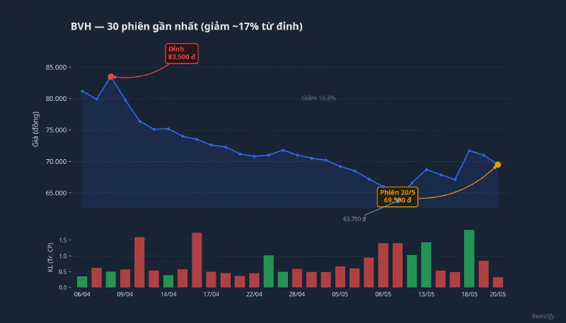 BVH giảm khoảng 17% trong vòng 6 tuần kể từ đỉnh tháng 4
