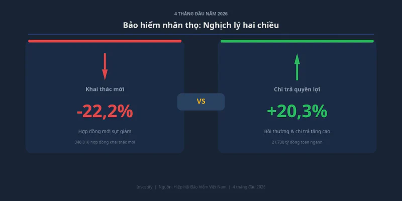 Khai thác mới giảm 22,2%, chi trả quyền lợi tăng 20,3% trong bốn tháng đầu 2026