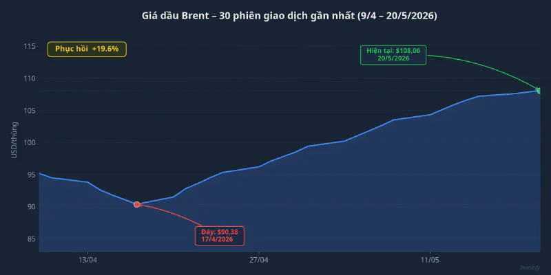 Giá dầu Brent 30 phiên gần nhất, 9/4 – 20/5/2026