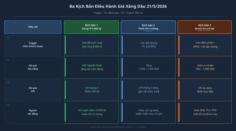 Bảng so sánh ba kịch bản chính sách kỳ điều hành 21/5/2026
