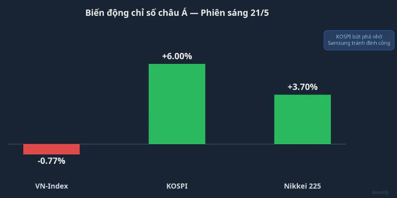Biến động chỉ số châu Á phiên sáng 21/5