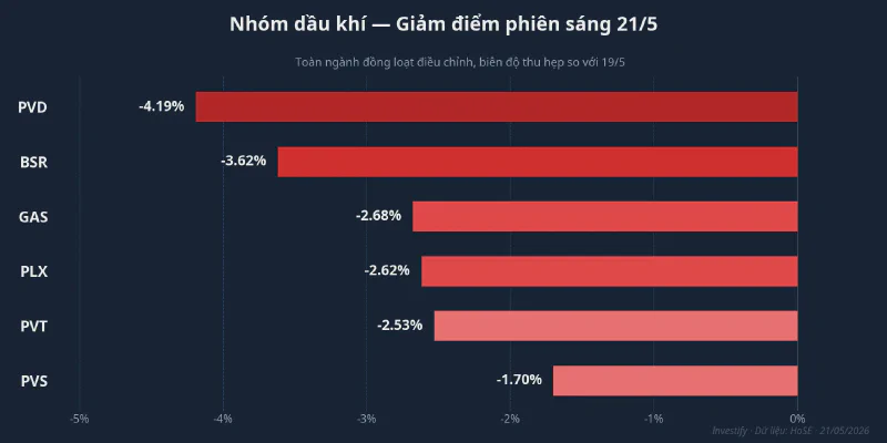 Nhóm dầu khí giảm điểm phiên sáng 21/5