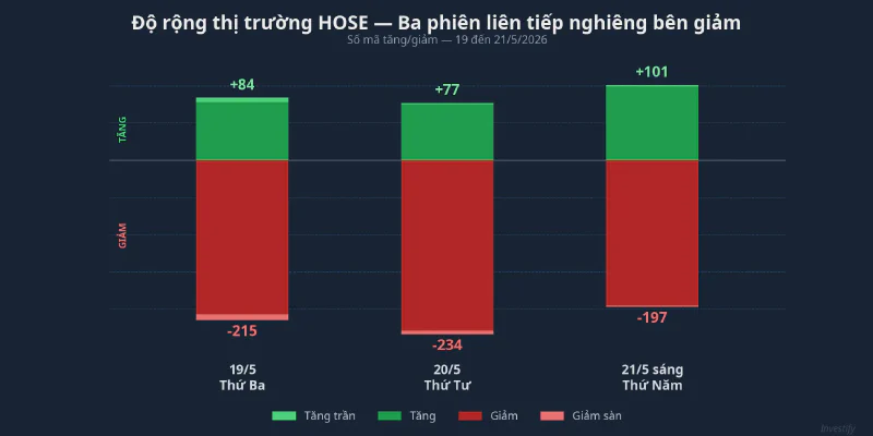 Độ rộng thị trường HOSE ba phiên 19-21/5