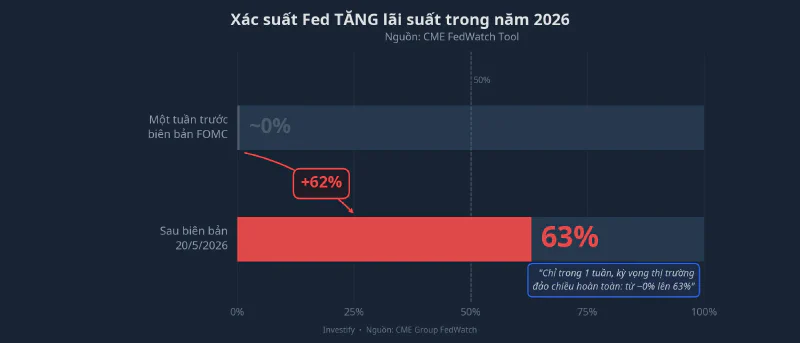 Xác suất Fed tăng lãi suất năm 2026 trước và sau biên bản FOMC