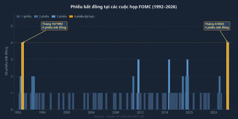 Phiếu bất đồng tại các cuộc họp FOMC từ 1992 đến 2026