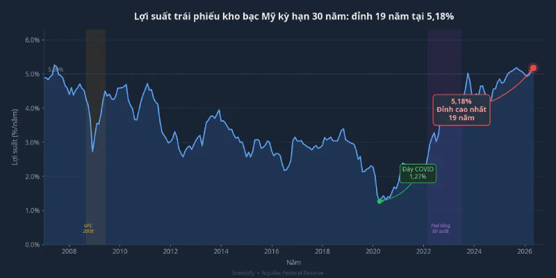 Lợi suất trái phiếu kho bạc Mỹ kỳ hạn 30 năm đạt đỉnh 19 năm