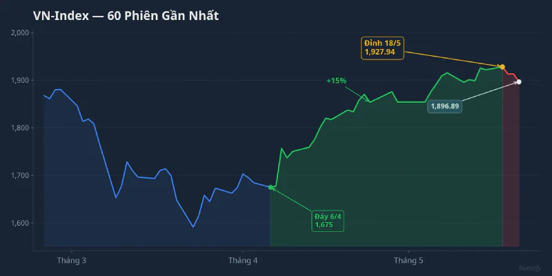 Biểu đồ VN-Index 60 phiên — đà tăng từ tháng 4 lên đỉnh 18/5