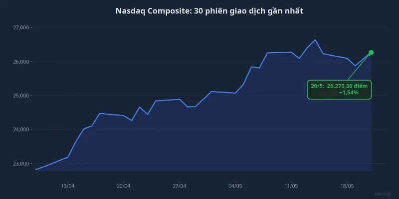 Nasdaq Composite 30 phiên giao dịch gần nhất