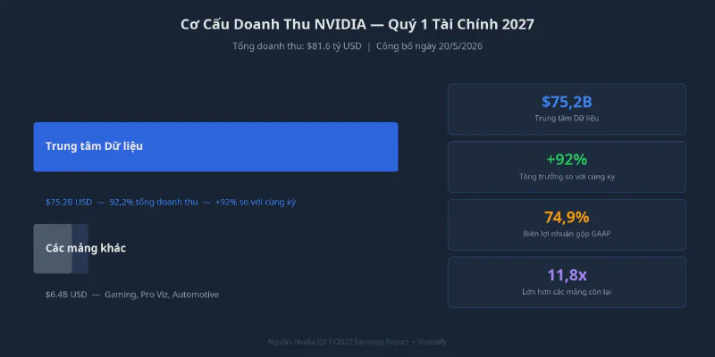 Cơ cấu doanh thu Nvidia Q1 FY2027