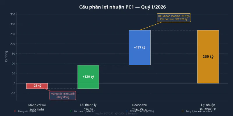 Cấu phần lợi nhuận PC1 quý I/2026