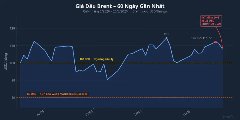 Giá Brent 60 ngày gần nhất: từ đỉnh 112 USD phiên 18/5 và WTI phá dưới 100 USD đêm 20/5