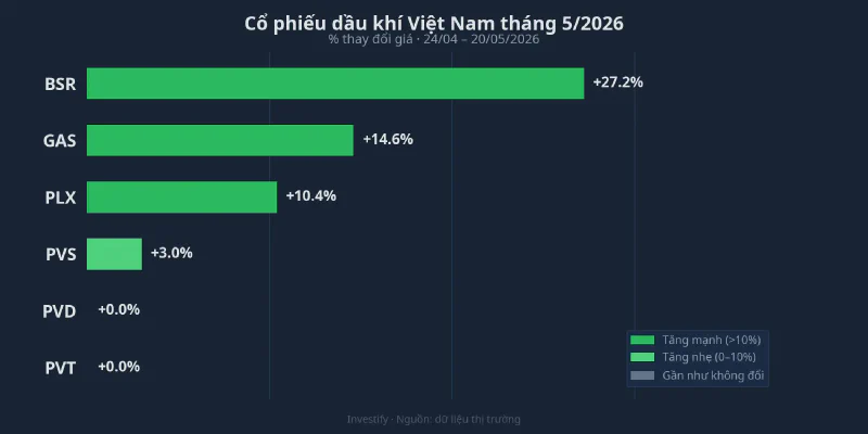 Cổ phiếu dầu khí Việt Nam tháng 5/2026: mức tăng phân hóa theo độ nhạy với giá dầu thô