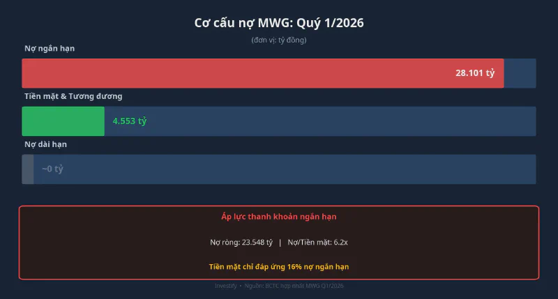 Cơ cấu nợ MWG quý 1/2026