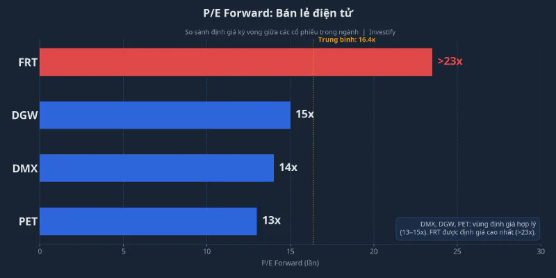 P/E Forward so sánh nhóm bán lẻ điện tử
