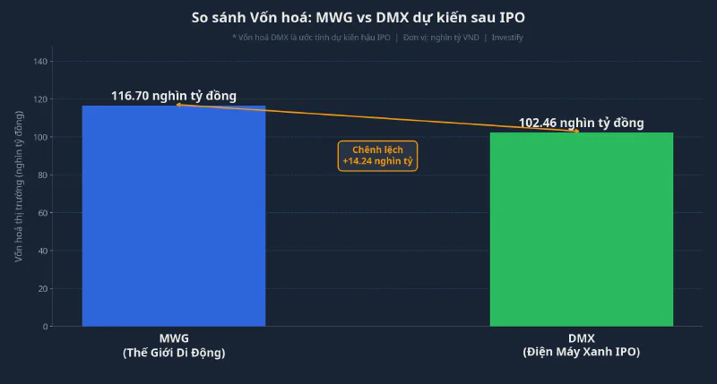 So sánh vốn hoá MWG và DMX dự kiến sau IPO