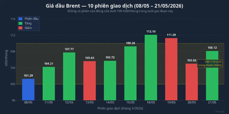 Giá dầu Brent 10 phiên giao dịch tháng 5/2026