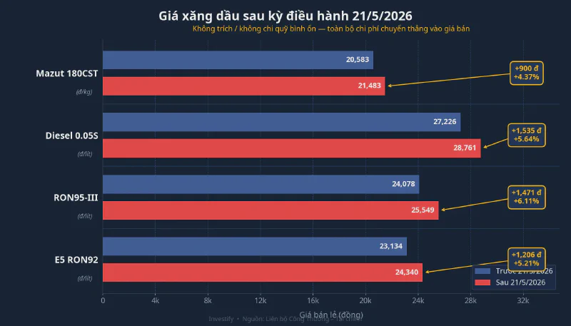 Giá xăng dầu trước và sau kỳ điều hành 21/5/2026