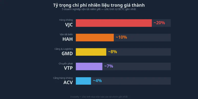 Tỷ trọng chi phí nhiên liệu trong giá thành của các doanh nghiệp vận tải niêm yết