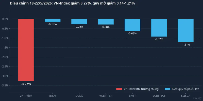 Điều chỉnh 18-22/5: VN-Index giảm mạnh hơn NAV quỹ