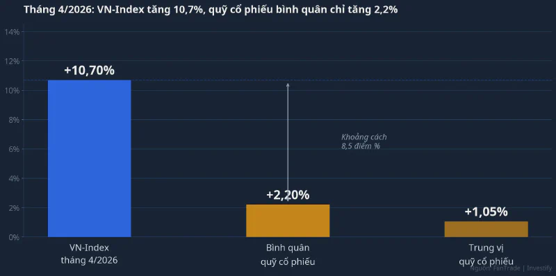 So sánh hiệu suất tháng 4/2026: VN-Index vs quỹ cổ phiếu