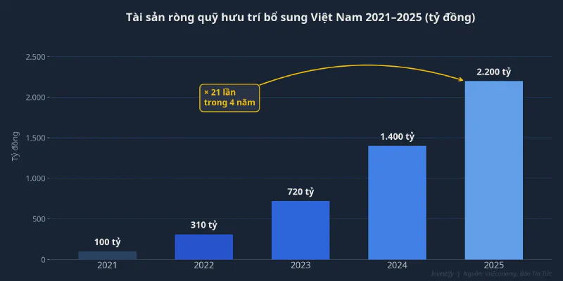 Tài sản ròng quỹ hưu trí bổ sung Việt Nam tăng 21 lần từ 2021 đến 2025