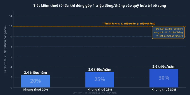 Tiết kiệm thuế TNCN tối đa khi đóng góp 1 triệu đồng/tháng, theo từng khung thuế suất