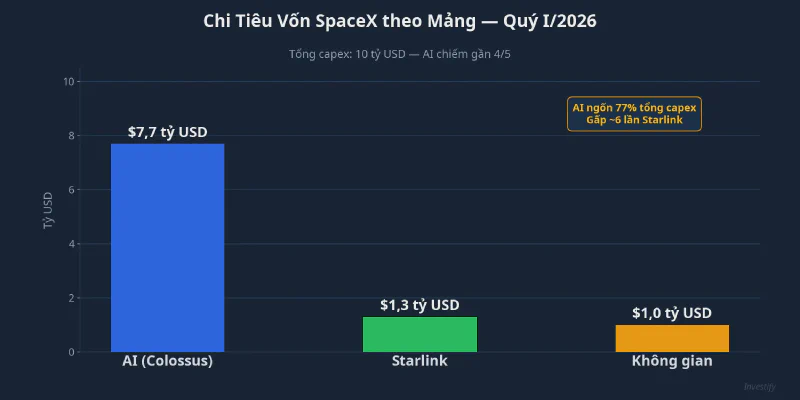 Chi tiêu vốn SpaceX theo mảng, quý I/2026