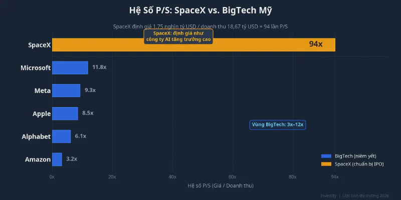 Hệ số P/S: SpaceX so với BigTech Mỹ