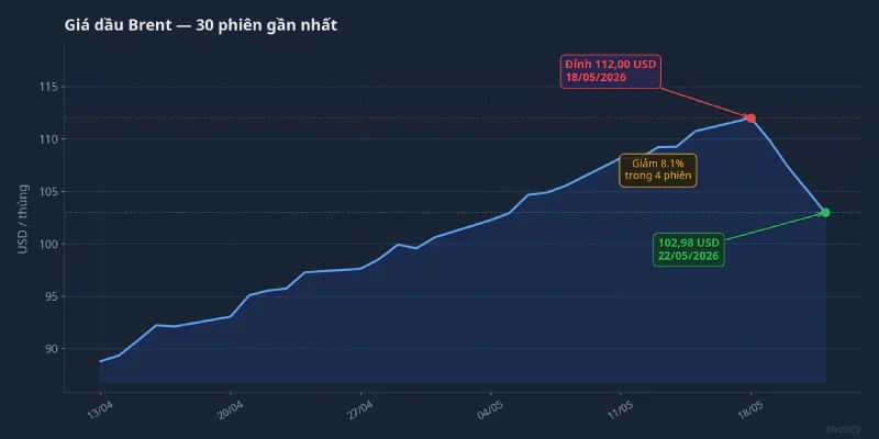 Giá dầu Brent 30 phiên gần nhất