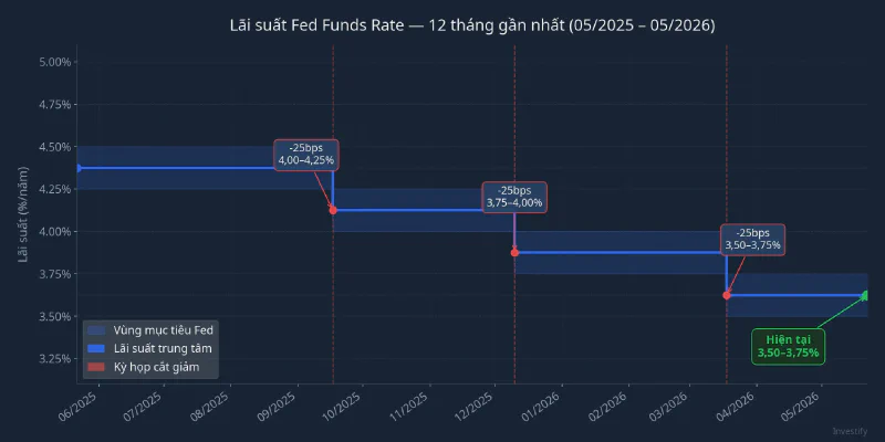 Lãi suất Fed Funds Rate 12 tháng gần nhất