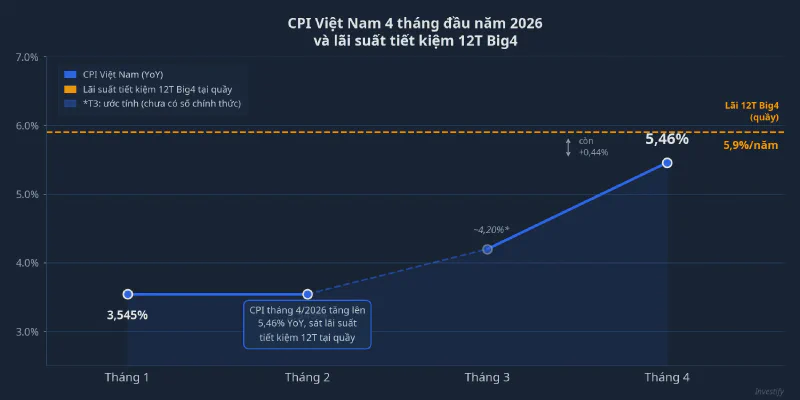 Xu hướng CPI Việt Nam 4 tháng đầu năm 2026
