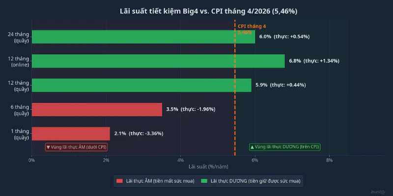 Lãi suất tiết kiệm Big4 so với CPI tháng 4/2026