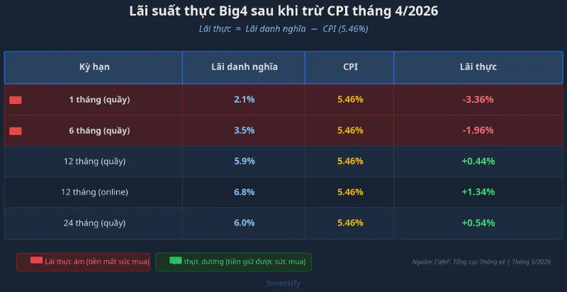 Lãi suất thực Big4 theo từng kỳ hạn khi CPI ở mức 5,46%