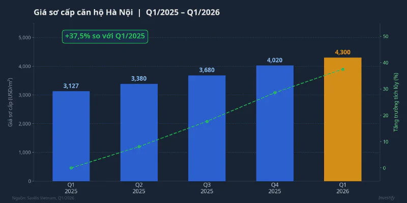 Giá sơ cấp căn hộ Hà Nội Q1/2025 đến Q1/2026