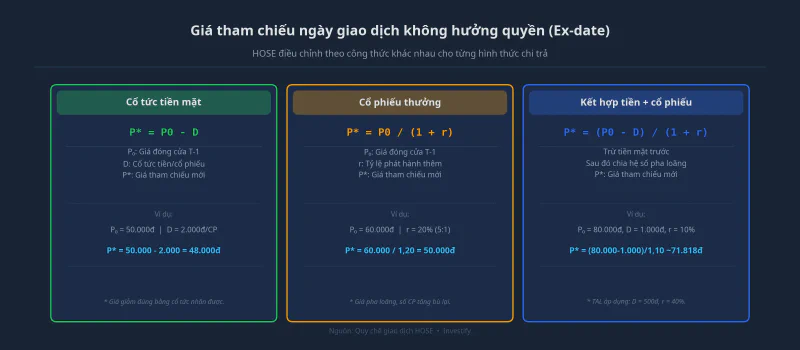 Công thức tính giá tham chiếu HOSE ba trường hợp