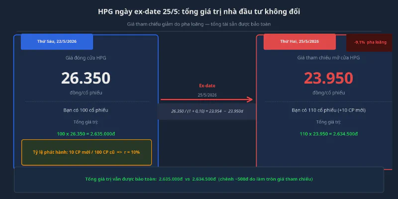 HPG trước và sau ex-date 25/5: tổng giá trị không đổi