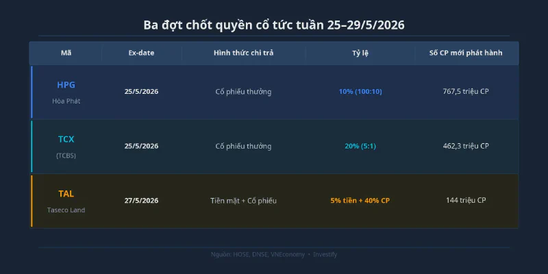 Lịch ba đợt chốt quyền HPG, TCX, TAL tuần 25-29/5/2026