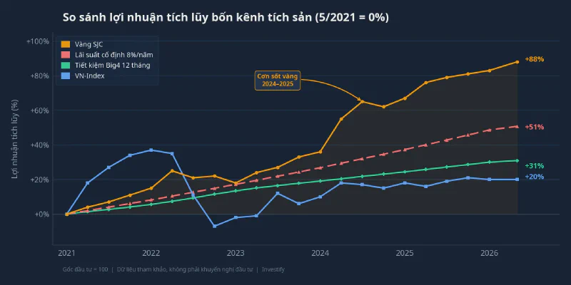 So sánh lợi nhuận tích lũy bốn kênh tích sản (2021–2026)