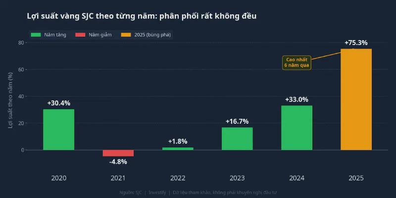 Lợi suất vàng SJC theo từng năm: phân phối rất không đều