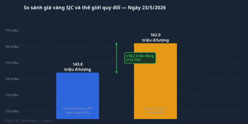 So sánh giá vàng SJC và thế giới quy đổi ngày 23/5/2026