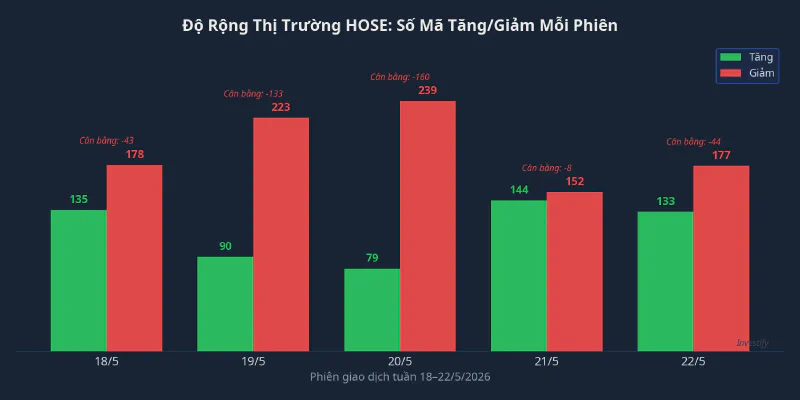 Số mã tăng/giảm mỗi phiên tuần 18–22/5: độ rộng xấu dần từ phiên đỉnh
