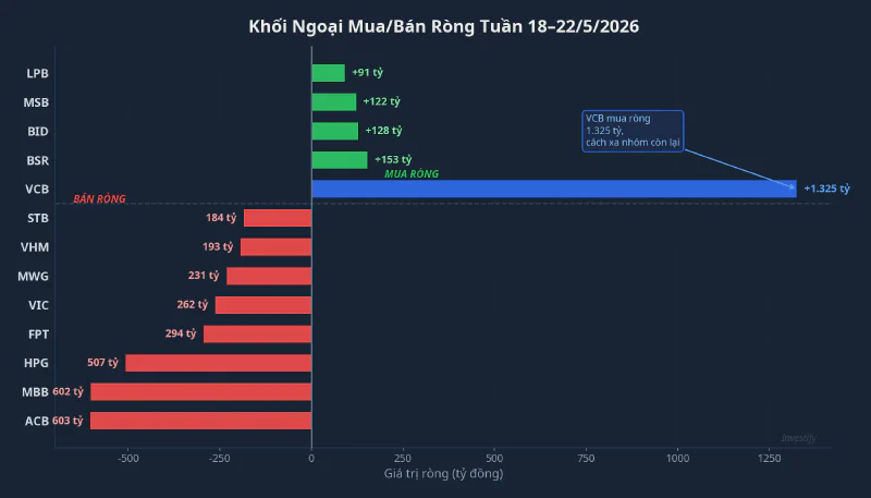 Khối ngoại mua/bán ròng tuần 18–22/5/2026: VCB mua 1.325 tỷ, ACB và MBB bị bán mạnh nhất