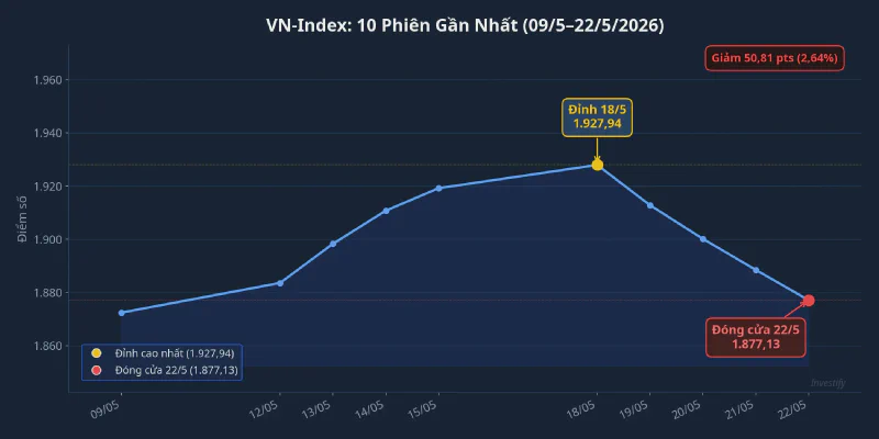Diễn biến VN-Index 10 phiên gần nhất: từ đỉnh 1.927,94 (18/5) về 1.877,13 (22/5)