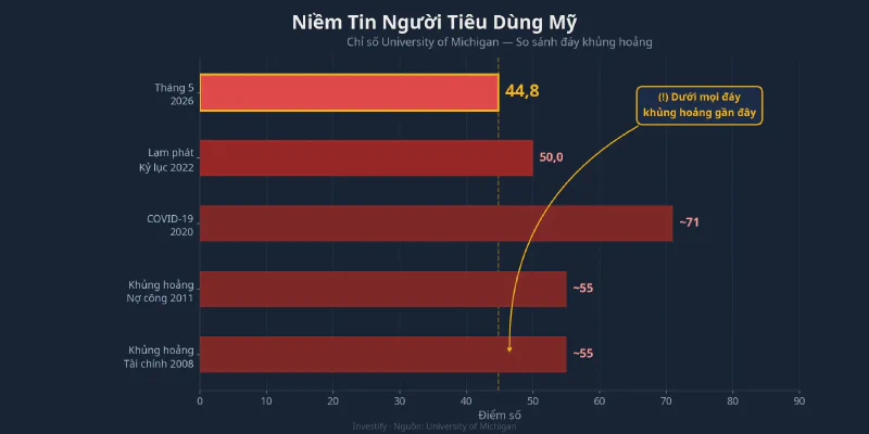Tâm lý người tiêu dùng Mỹ qua các đáy lịch sử