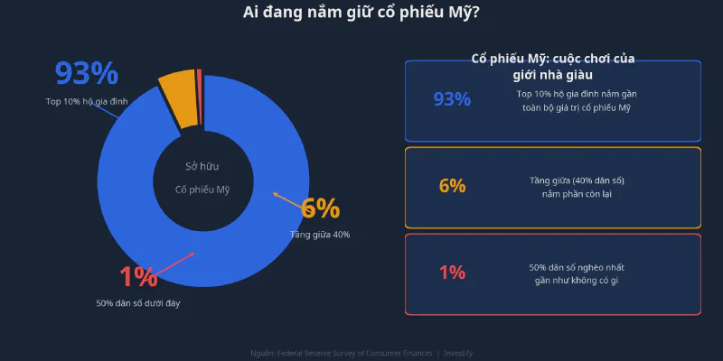 Ai đang nắm giữ cổ phiếu Mỹ