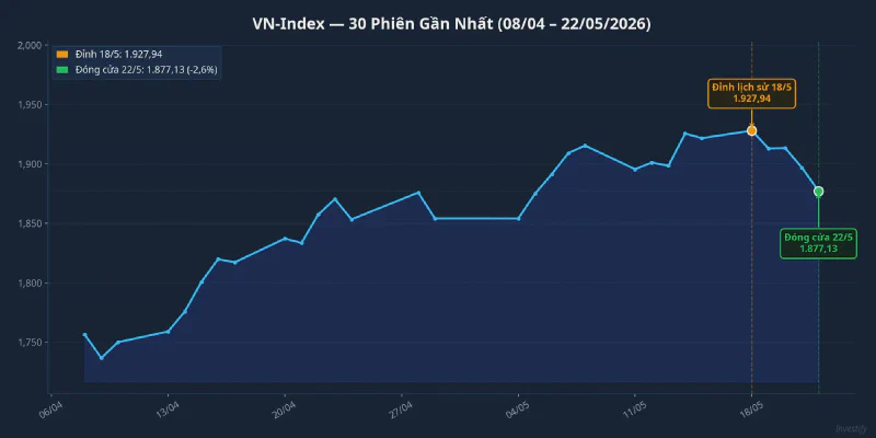 VN-Index 30 phiên gần nhất